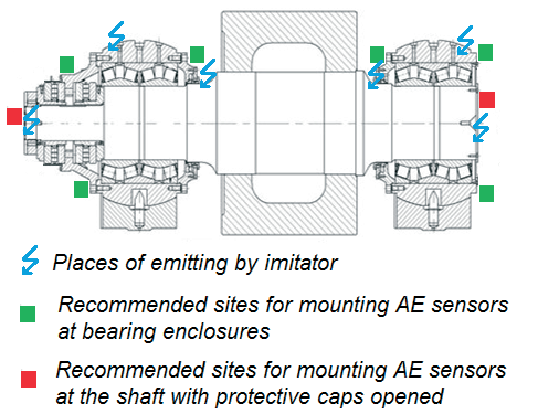 Features of the AE Testing of Equipment on Operating Mode